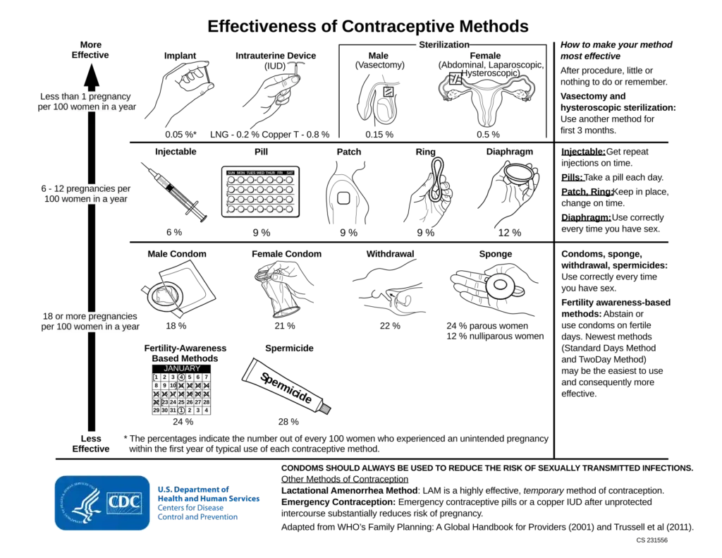 ImgResizer Effectiveness of contraceptive methods